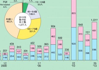 今年の猛暑に備えて熱中症対策は必須！ 熱中症に詳しいサイトまとめ