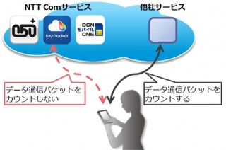 NTTコミュニケーションズ、「OCN モバイル ONE」で「カウントフリー機能」を提供開始