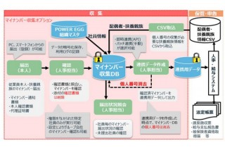 ディサークル、マイナンバーを収集する「POWER EGG マイナンバー収集オプション」を発表