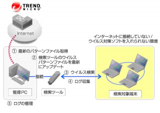 USBメモリ型ウイルス検索ツール「Trend Micro Portable Security」発売