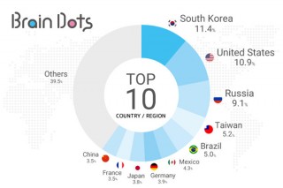 トランスリミットの脳トレアプリ「Brain Dots」が1000万ダウンロードを突破