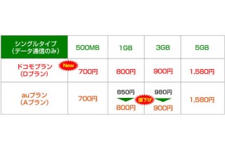mineoがドコモとauプランの新料金を発表、海外向けサービスも提供開始