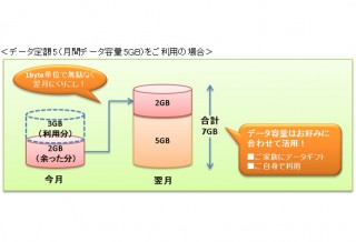 au、余ったデータ容量を翌月に繰り越して利用できる「データくりこし」提供開始