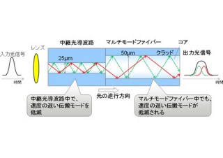 富士通研究所、サーバー間の光通信を2倍に長距離化する光送信器技術を発表
