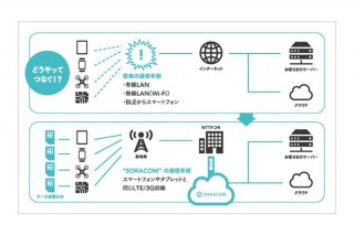 ソラコム、MVNOとクラウドを一体化したIoTプラットフォーム「SORACOM」を提供開始