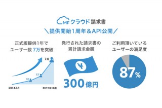マネーフォワードの「MFクラウド請求書」が提供開始1周年、開発者向けAPIベータ版を公開