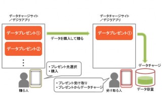 KDDI、友人や家族にデータ容量を贈れる「データプレゼント」サービスを提供開始
