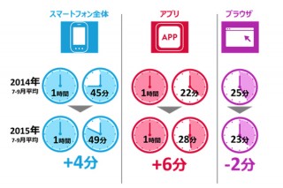 全アプリ利用時間の約35％はLINEなどのコミュニケーションが占める