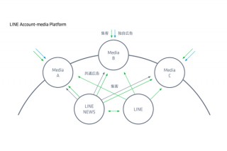 「LINEアカウントメディア プラットフォーム」が発表、新聞社やTV局など24メディアが参加