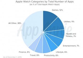 Apple Watch向けアプリで最も人気のカテゴリは「ゲーム」、App Annieが発表