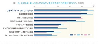2016年のお楽しみはリオ五輪・北海道新幹線、不安なのは同時多発テロ