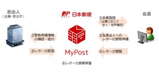 電気料金や自治体の通知などをWeb上で受け取れる日本郵便の「マイポスト」