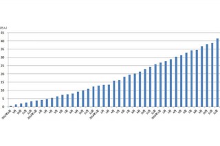 「ニコニコチャンネル」有料登録者数が40万人を突破、上位5チャンネルの平均年間売上額が1億円超に