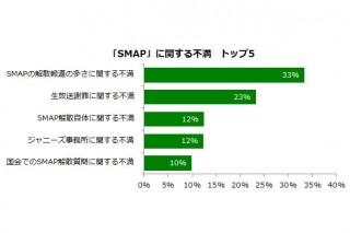 「SMAP解散報道の多さ」への不満の声が急増、不満買取センターが発表
