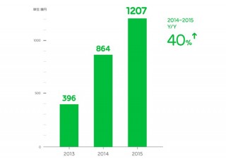 LINEが2015年通期業績を発表、ツムツムなど好調で売上額は1207億円