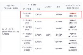 au、「スーパーカケホ」で1GBのデータ定額サービスを提供開始