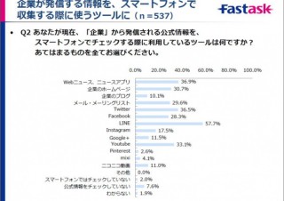 企業の情報を収集するツール、1位は「LINE」でニュースを上回る
