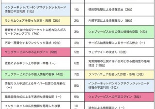 「情報セキュリティ10大脅威 2016」発表、1位はネットバンク・クレカ情報の不正利用