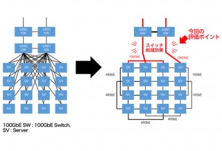 さくらインターネット、100GbE搭載サーバーによるデータセンターネットワークの実証実験に成功