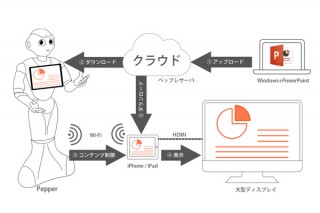 パワポをPepperで再生できるアプリ「pp2pp」、エクスウェアが無償提供