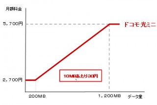 月額2700円～で利用可能！インターネットを利用しない人向け「ドコモ光ミニ」が提供開始