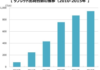 タブレット端末の出荷台数、Appleが6年連続シェア1位も台数は前年割れ