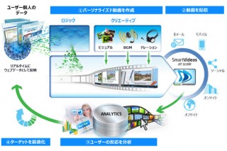 電通、米企業との協業でパーソナライズド動画の制作・配信サービスを提供開始