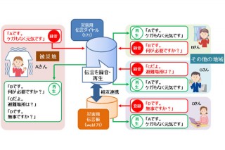 NTT東西、電話の「災害用伝言ダイヤル」とWebの「災害用伝言板」の相互連携を可能に