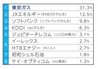 電力自由化の乗り換え先は「東京ガス」が31.3％でトップ、一方様子見も多数
