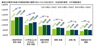 家事の時給は「育児・世話」1109円〜、「お買い物」804円など。ソニー生命調べ