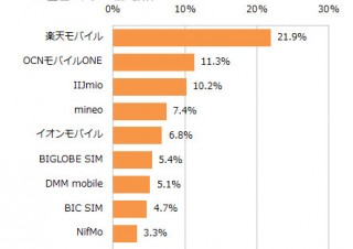 格安SIMの利用率、音声プランは「楽天モバイル」でデータプランは「OCNモバイルONE」が最多
