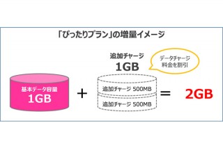 月間データ容量が最大2倍に！UQ mobileが「データ増量キャンペーン」を開始