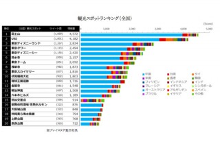 訪日外国人のツイート最多は富士山での投稿、ナイトレイとRJCリサーチが発表