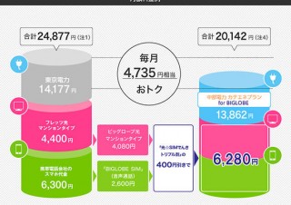 BIGLOBE、電力サービス「ビッグローブでんき」を提供開始