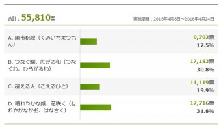 五輪エンブレムの各メディア人気投票比較、朝顔・和・市松で割れ選考は難しく