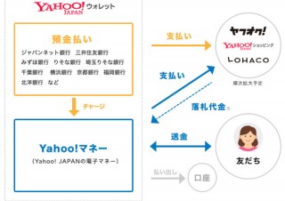 ヤフーが電子マネー事業に参入、「Yahoo!マネー」を初夏に提供開始