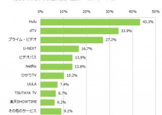 定額制動画配信サービスで利用したことがあるサービス1位は「Hulu」、MMD研究所が発表