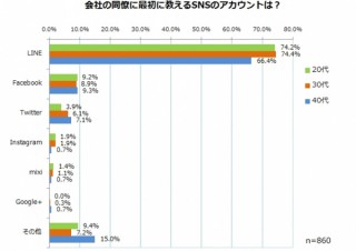会社の同僚に最初に教えるSNSアカウントは「LINE」が1位、ウェブクルー調べ