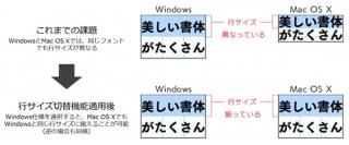 SBT、Webフォントサービス「FONTPLUS」にOSごとの“行サイズ”の仕様を統一させる機能を追加