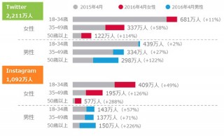 スマホアプリの月間利用者数、LINE4000万・インスタグラム84％アップの1000万超え