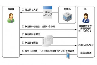 郵便局で格安スマホのカタログ販売が開始、IIJmioとSIMフリー端末をセット