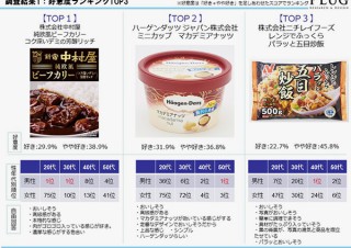 プラグ、2016年春の新商品447点についてのパッケージデザイン好意度調査の結果を公開