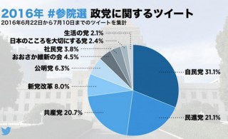 Twitterが参院選期間中の投稿を分析、小ネタの「ユポ」紙に注目が集まる
