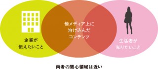 第4回 コンテンツマーケティングの4つの型