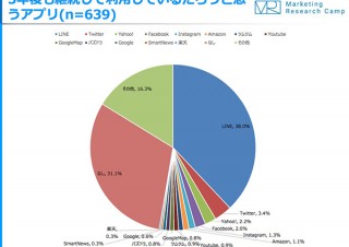 もはや完全に社会インフラ、5年後も継続利用のアプリ1位は「LINE」