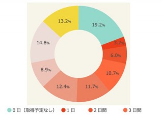 みんな夏休みを全然取れてないことが判明…平均は3.9日間で「山の日」の恩恵も薄く