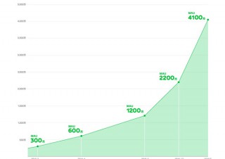 「LINE NEWS」が半年でほぼ倍となるMAU4100万人を突破、世代別ではYahoo!と並ぶ