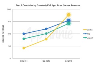 中国がアメリカと日本をごぼう抜き！ iOSゲーム収益で世界トップに