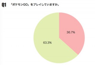 ポケモンGO、8割以上が無課金でプレイ中 ニコニコが60万人から調査