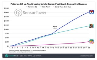 「ポケモンGO」リリース1ヶ月で全世界200億円以上を売上げ 日本投入で一気に加速